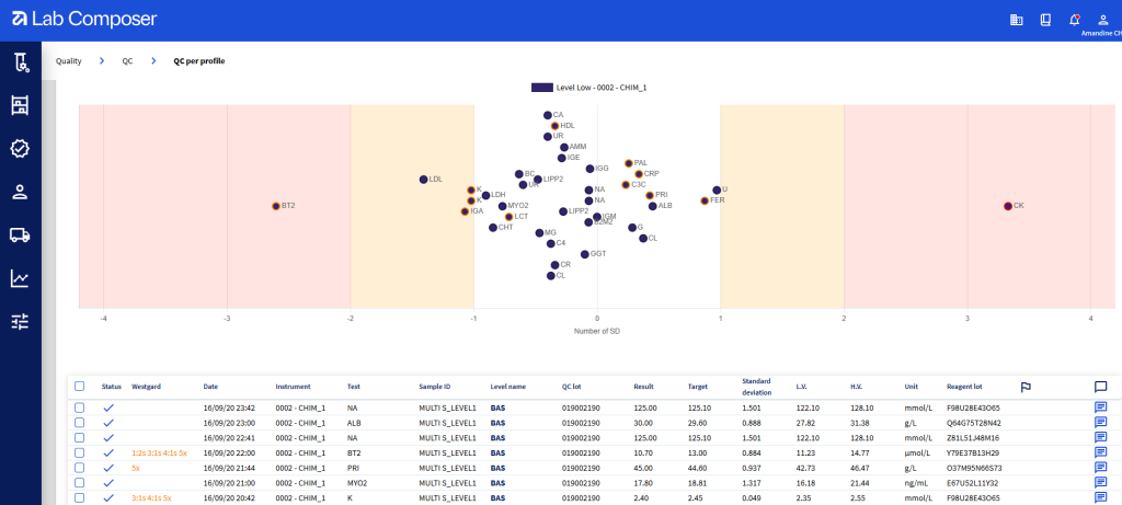 Lab Composer quality control interface with internal QC charts and patient moving averages for real-time anomaly detection